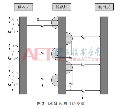 Design of IGBT Parameter Prediction Hardware System Based on LSTM Network