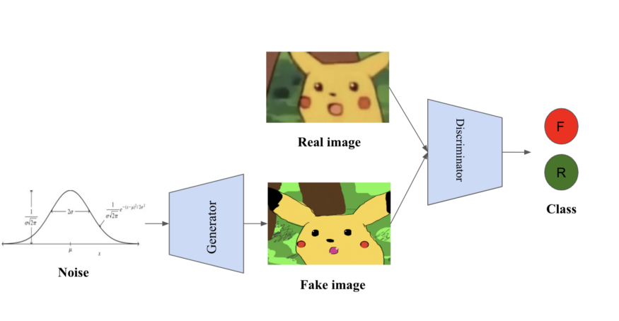 Using GANs for Data Augmentation