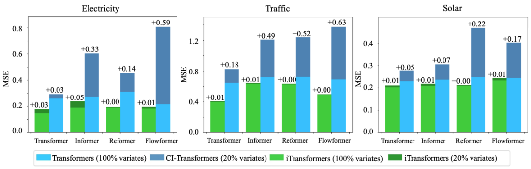 Time Series + Transformer: Understanding iTransformer