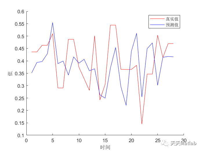 Data Regression Prediction Using CNN with MATLAB Code