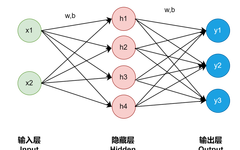 Implementing Fully Connected Neural Networks from Scratch