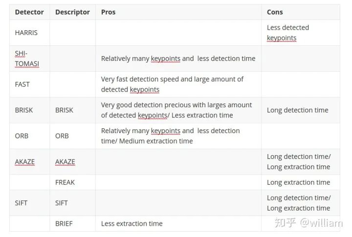 Comprehensive Review: Image Feature Extraction and Matching Techniques
