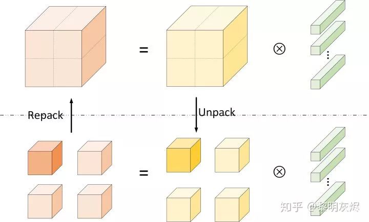 Performance Optimization of Convolutional Neural Networks