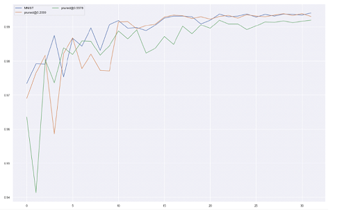 How to Reduce Training Parameters in CNNs While Keeping Accuracy Above 99%