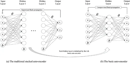 Comprehensive Overview of Multimodal Deep Learning