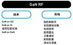 In-Depth Analysis of GaN Technology: Past and Present