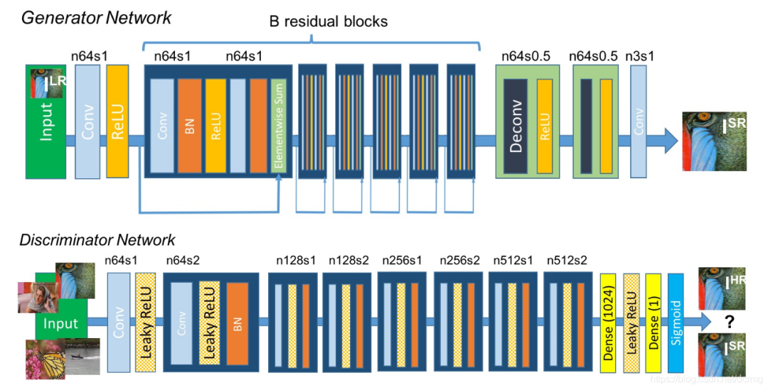 Evolution and Improvements of GAN, DCGAN, WGAN, and SRGAN