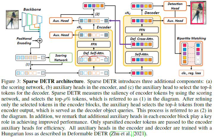 Overview of End-to-End Transformer Object Detection Algorithms