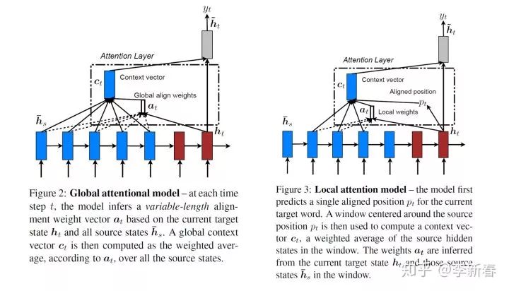 Overview of Attention Mechanisms: Principles, Variants, and Recent Research
