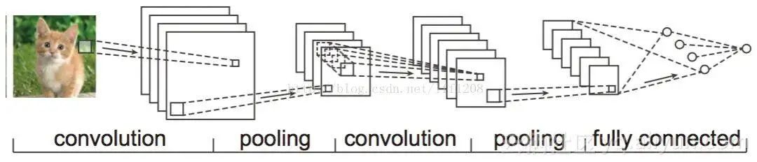 The Relationship Between CNN and RNN