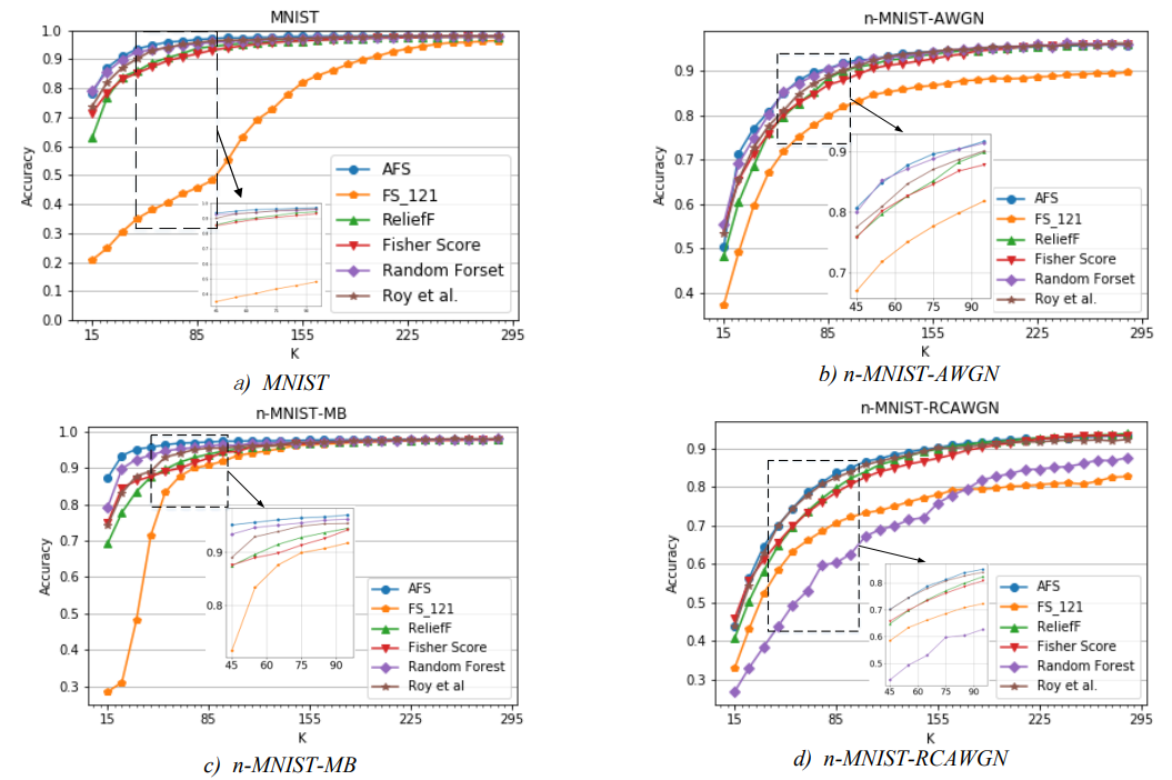 AFS: An Attention-Based Mechanism for Supervised Feature Selection