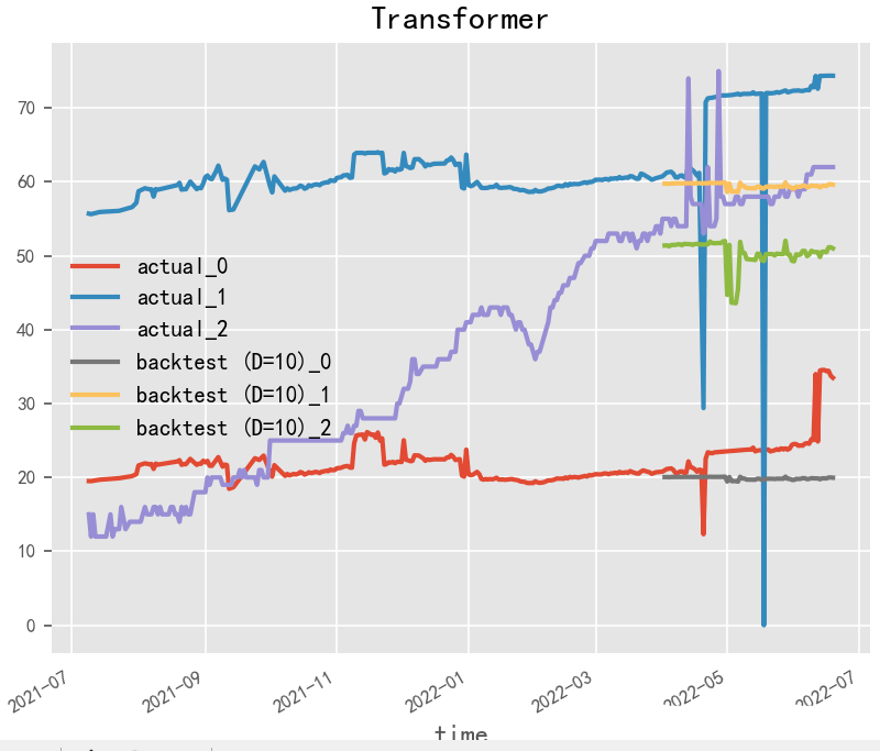 Introduction to Deep Learning Algorithms for Time Series Forecasting