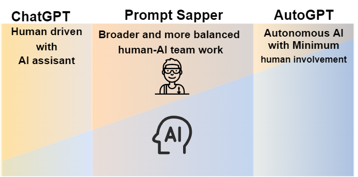 Prompt Sapper: The Soulmate of Foundation Models and an Innovation Hub for AI Services