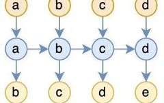 Exploring Attention as Square Complexity RNN
