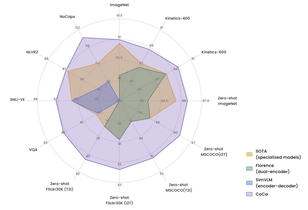 How to Use Multi-Type Data to Pre-Train Multimodal Models?