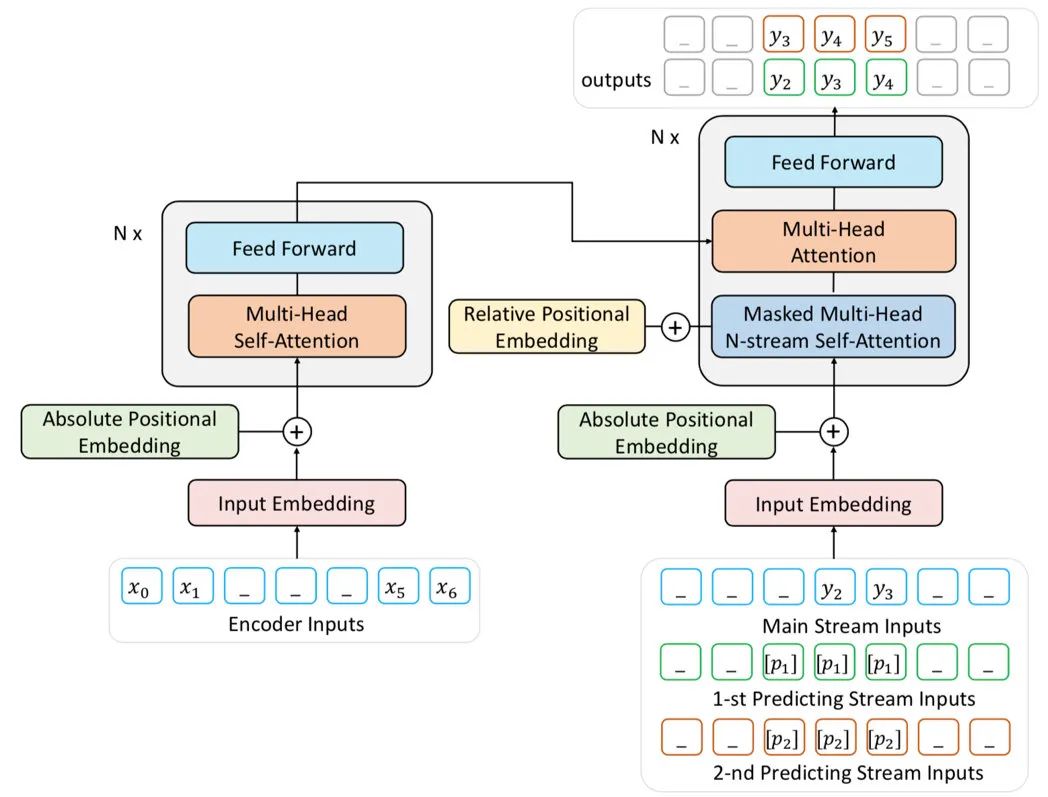 Top-Notch: Research Progress of Latest Pre-trained Models from XLNet's Multi-stream Mechanism