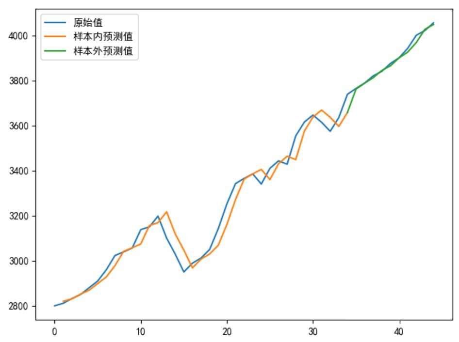 In-Depth Time Series Prediction Using LSTM Neural Networks