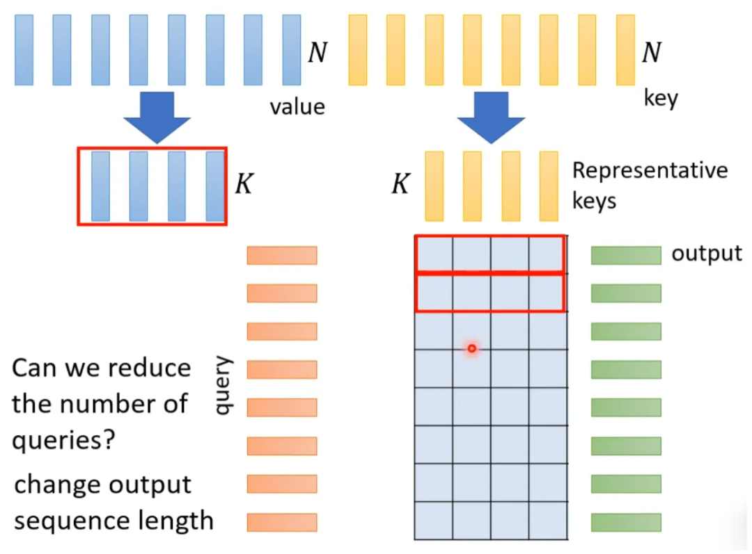 Collect! Various Amazing Self-Attention Mechanisms