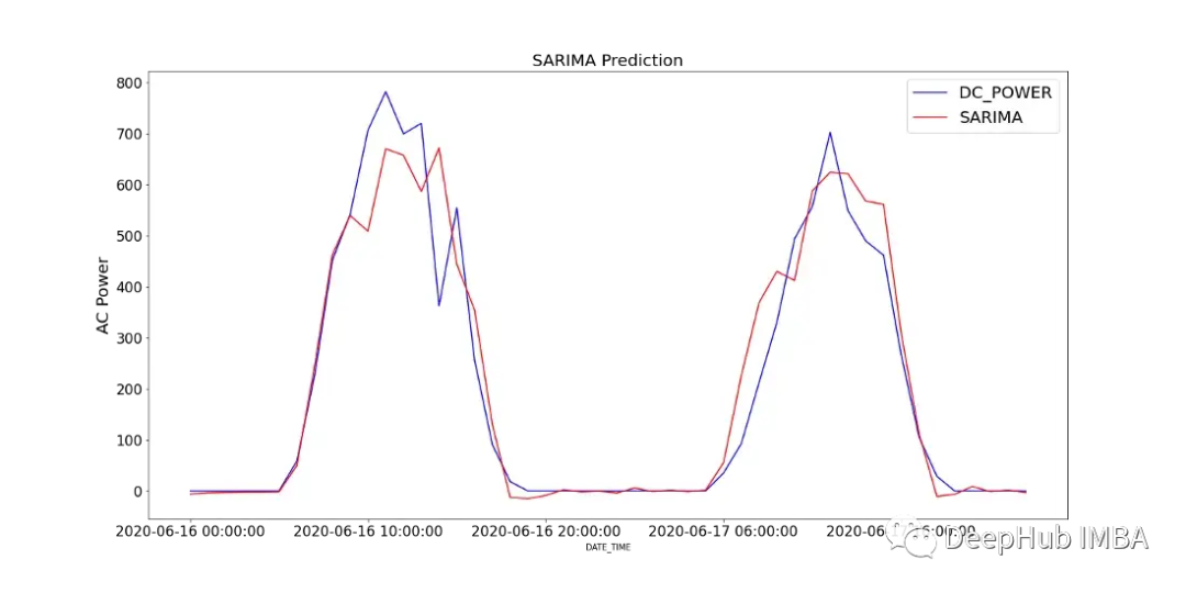 Comparison of Time Series Forecasting Using SARIMA, XGBoost, and CNN-LSTM