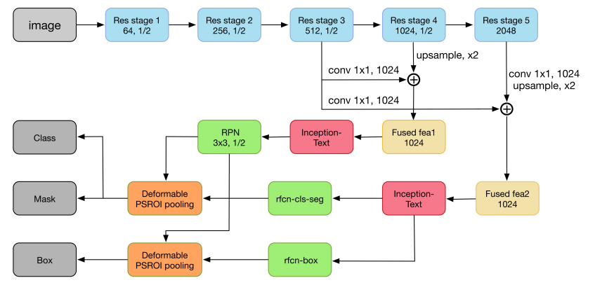 Overview of Latest Image Text Recognition Technologies