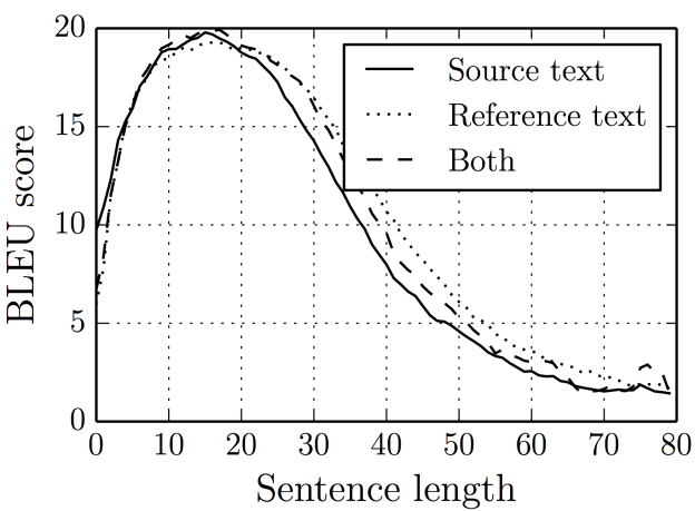 Understanding Attention Mechanism in Language Translation