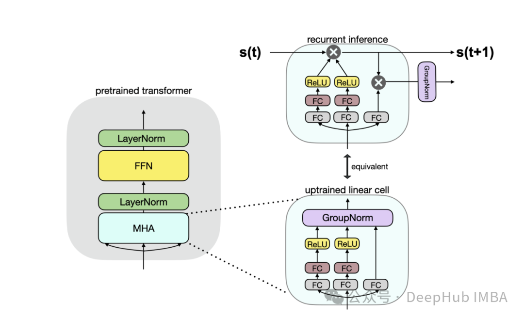SUPRA: Transforming Transformers into Efficient RNNs Without Extra Training