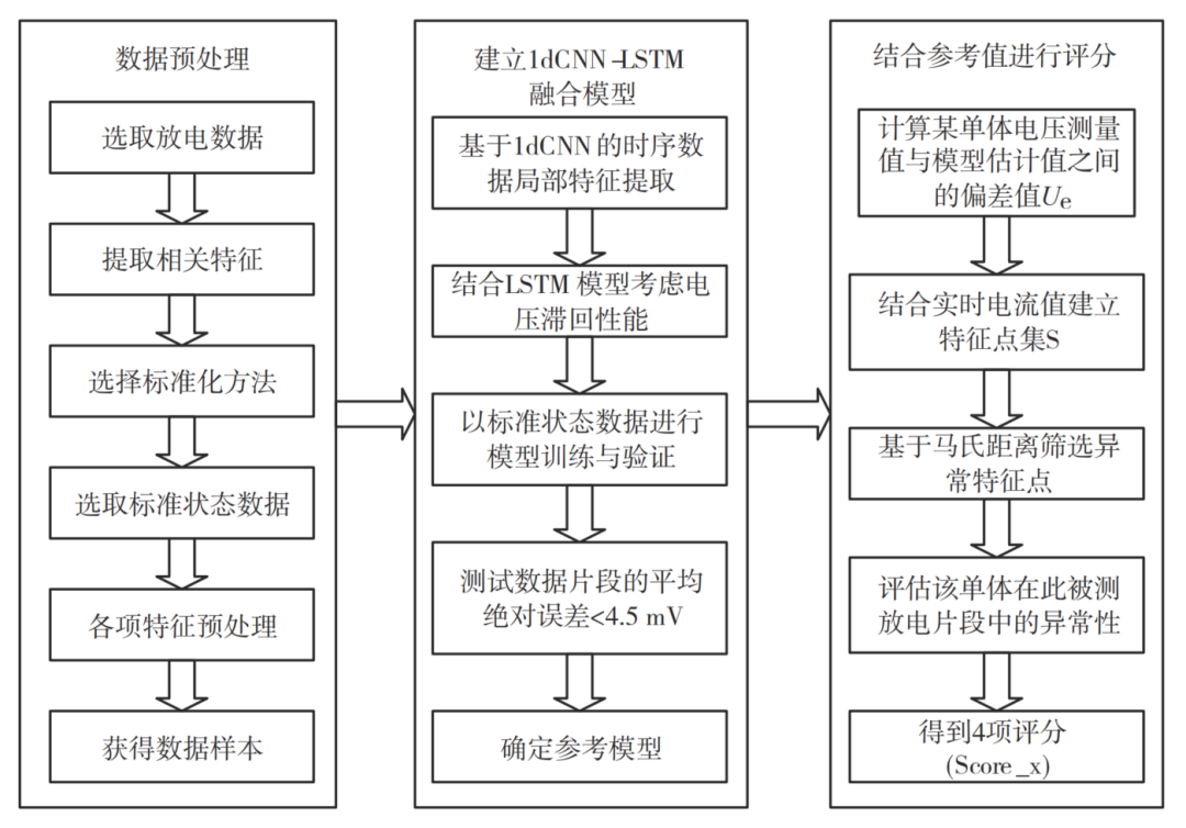 Quantitative Abnormality Diagnosis Method for Power Batteries Based on 1D CNN-LSTM