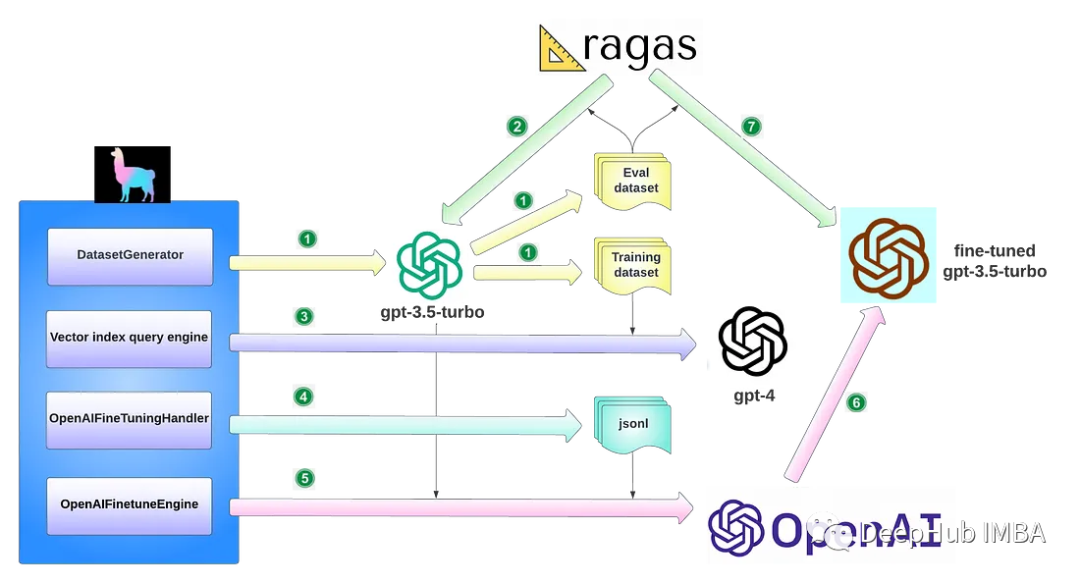 Using GPT-4 to Generate Training Data for Fine-tuning GPT-3.5 RAG Pipeline