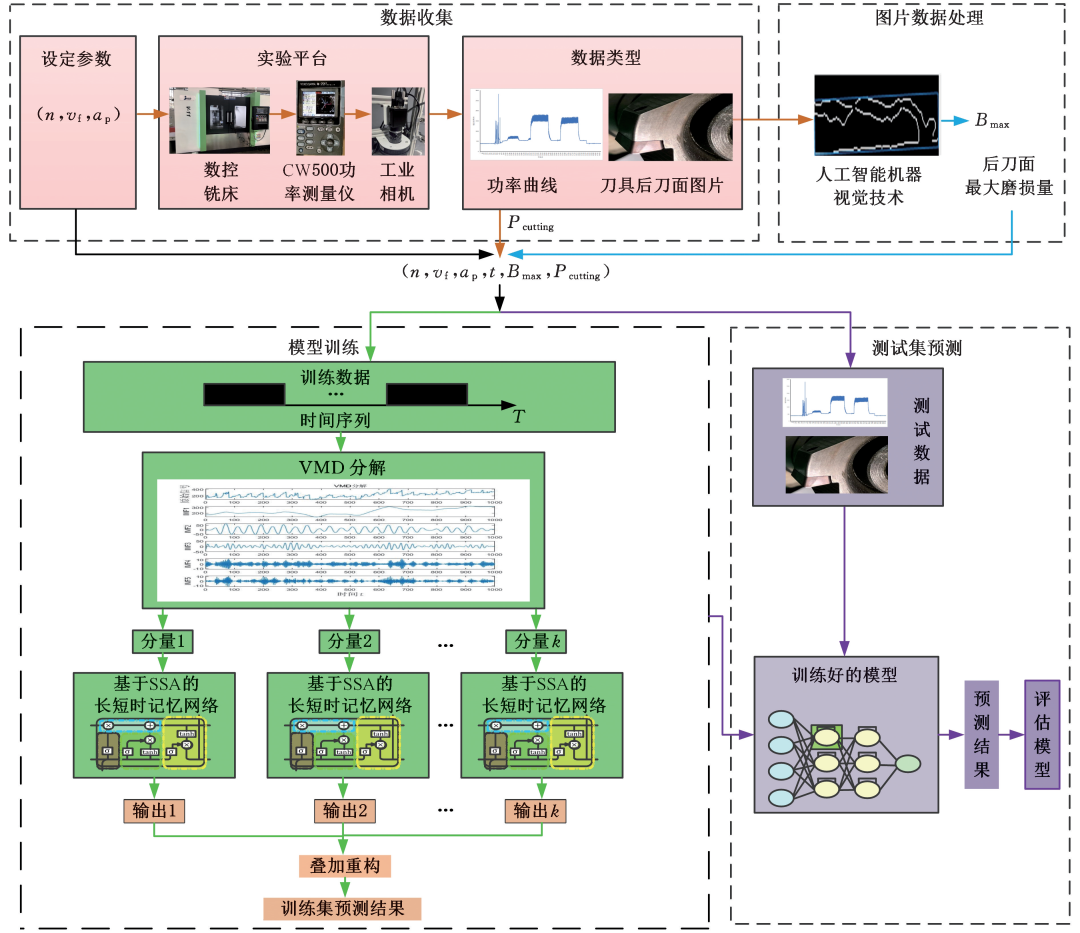 Research on CNC Milling Machine Cutting Power Prediction Model Considering Tool Wear Based on VMD-SSA-LSTM