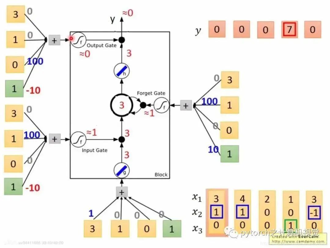 The Relationship Between CNN and RNN