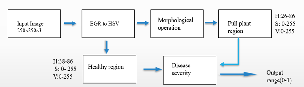 Crop Disease Detection Using Image Processing and CNN