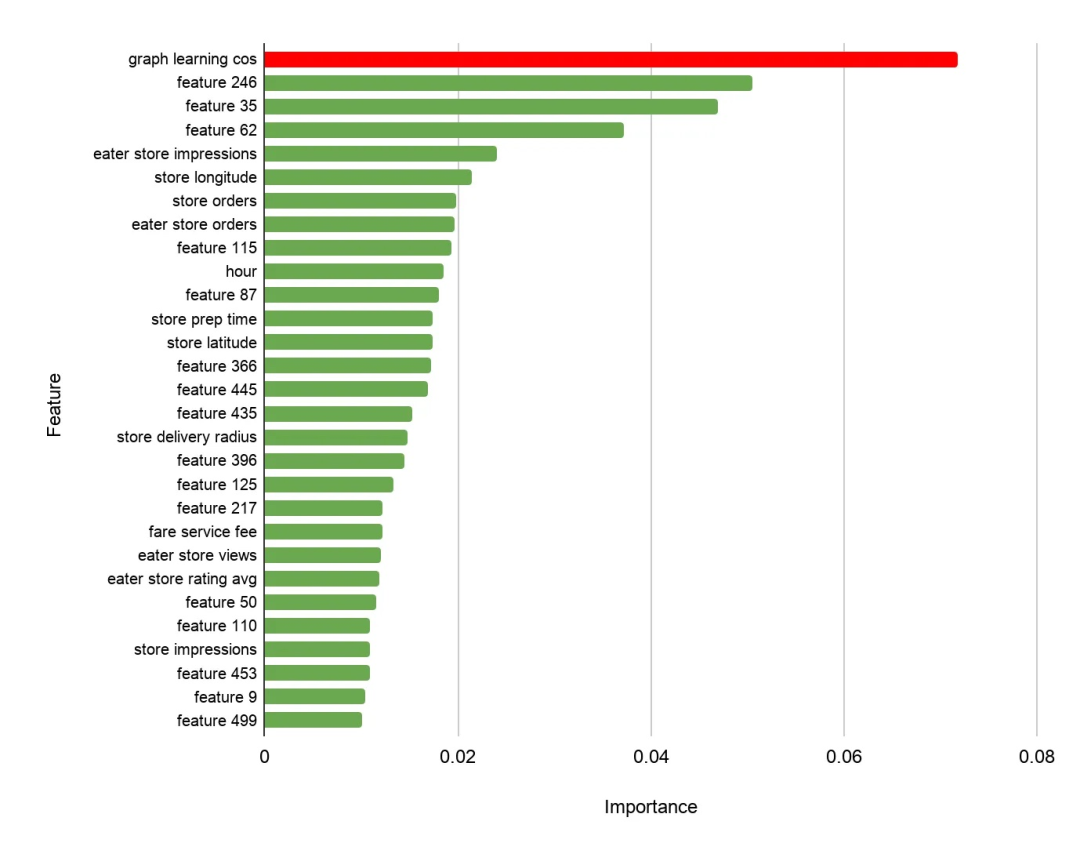 Don't Overlook Graph Neural Networks (GNN) in 2023!