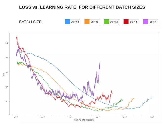 Overview of Neural Network Optimization Algorithms