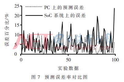 Design of IGBT Parameter Prediction Hardware System Based on LSTM Network