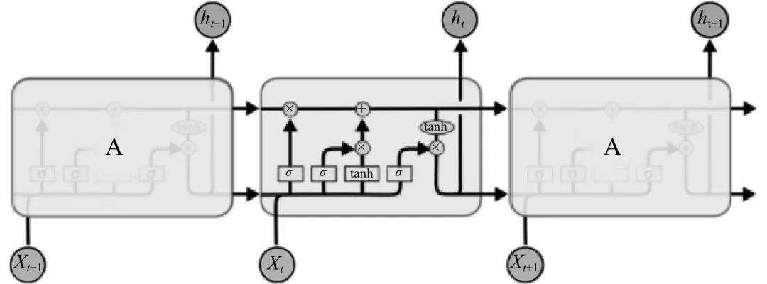 Research on PDO Index Prediction Based on Multivariate LSTM Neural Network Model
