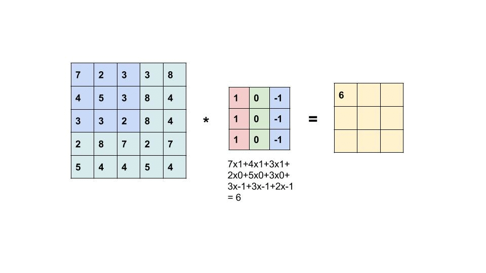 Comprehensive Introduction to Convolutional Neural Networks