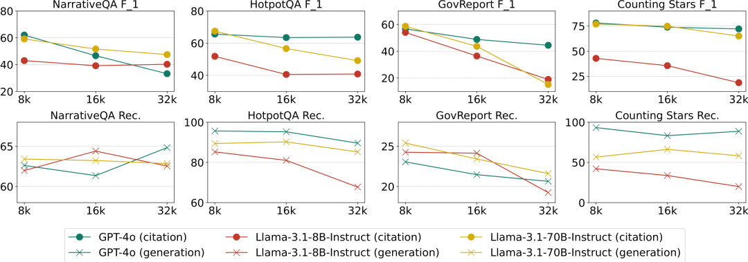 Do Long-Context Models Truly Leverage Context for Responses?