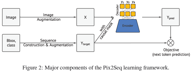 Overview of End-to-End Transformer Object Detection Algorithms