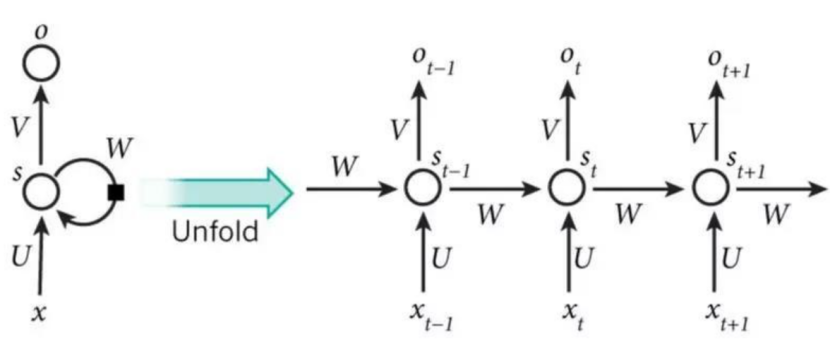 Understanding Neural Networks: RNN (Recurrent Neural Network)