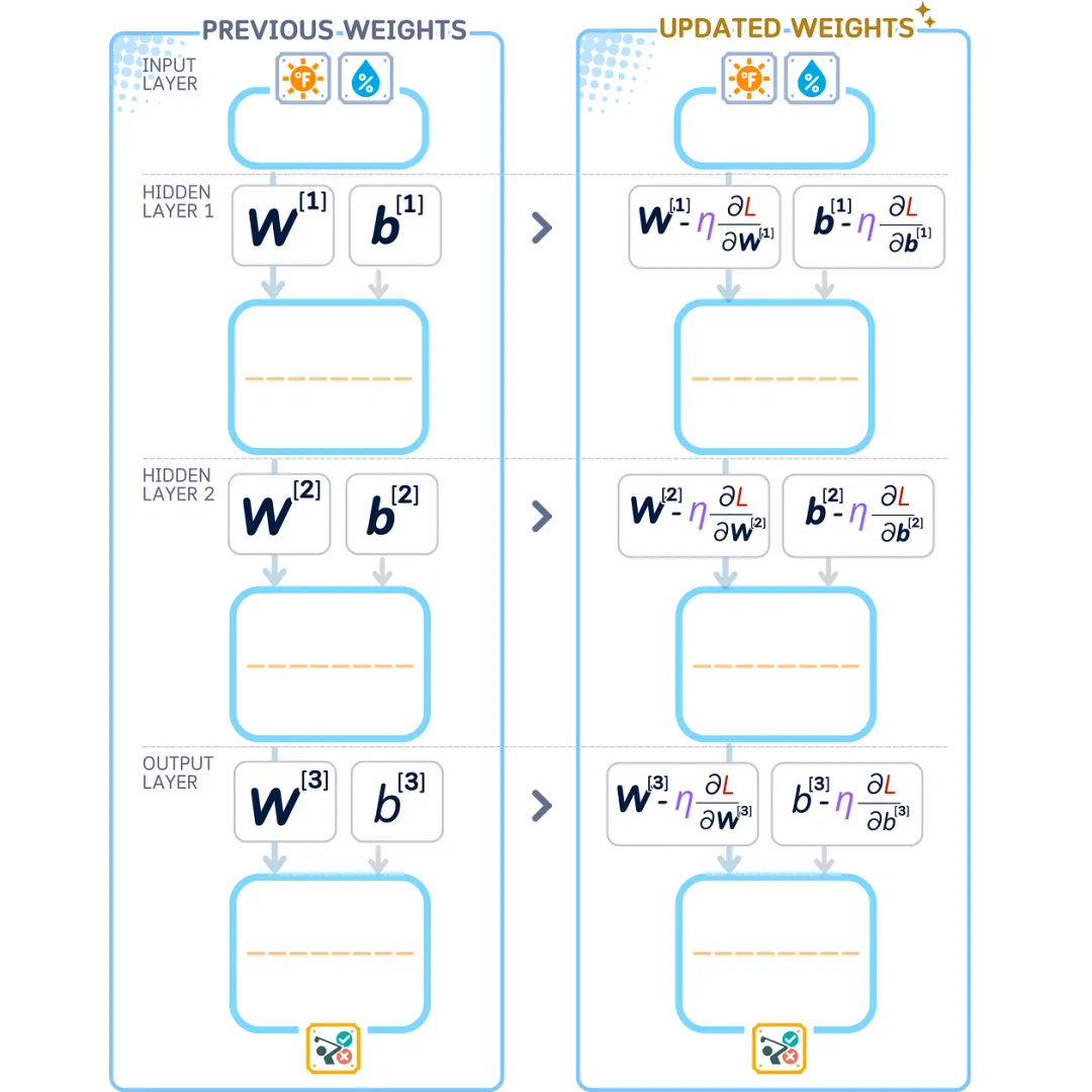 The Ultimate Illustrated Guide to Micro Neural Networks - Multi-Layer Perceptron
