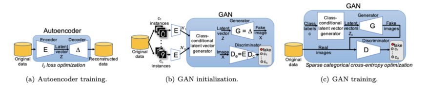 Using GANs for Data Augmentation