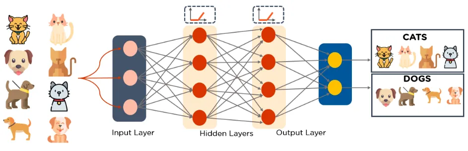 Ten Simple Explanations of Deep Learning Algorithms