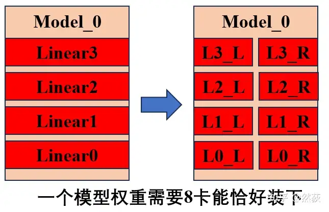 Understanding Distributed Logic of Large Models