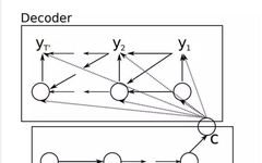 Fundamentals of Deep Learning: Summary of Attention Mechanism Principles