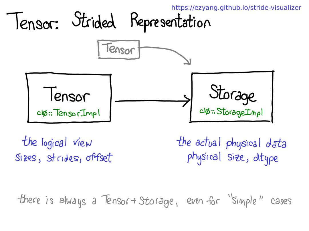 Comprehensive Insights into PyTorch Internals from Core Developer