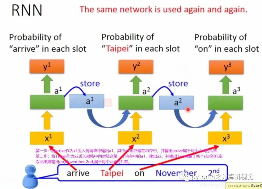 The Relationship Between CNN and RNN