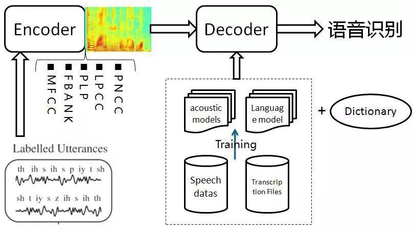 Voice Recognition Technology Overview
