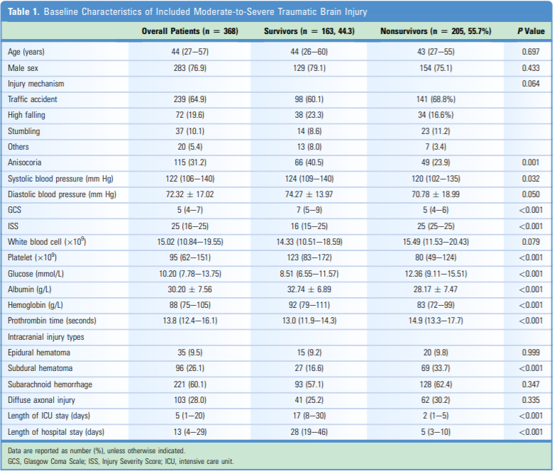 Effectiveness of XGBoost Algorithm in Predicting Mortality in Severe TBI