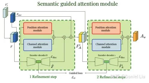 Interpretation of Attention Mechanisms in Medical Imaging