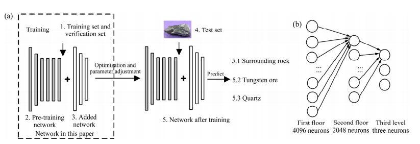 Image Recognition Method for Wolframite Based on Deep Learning